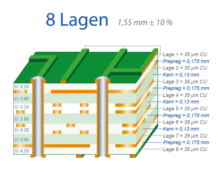 Lagenaufbau 8-Lagen Multilayer